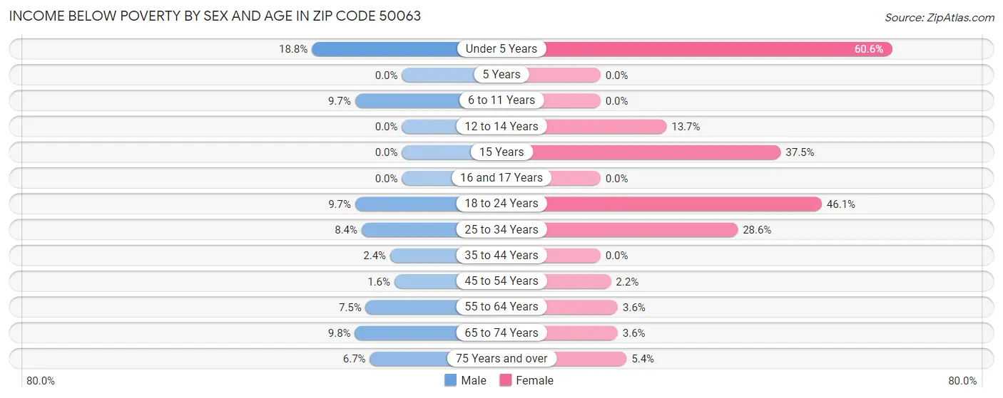 Income Below Poverty by Sex and Age in Zip Code 50063