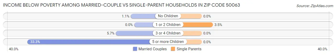 Income Below Poverty Among Married-Couple vs Single-Parent Households in Zip Code 50063
