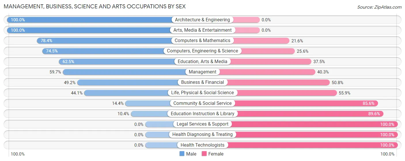 Management, Business, Science and Arts Occupations by Sex in Zip Code 50063