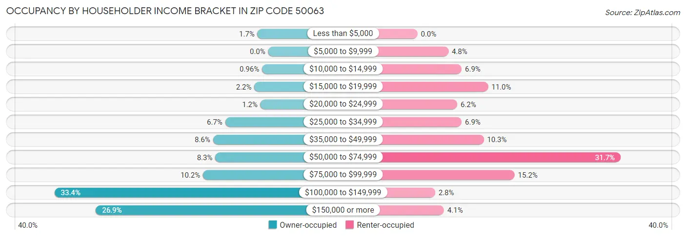 Occupancy by Householder Income Bracket in Zip Code 50063