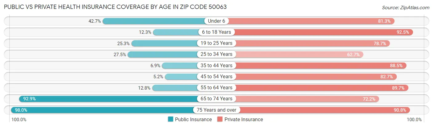 Public vs Private Health Insurance Coverage by Age in Zip Code 50063