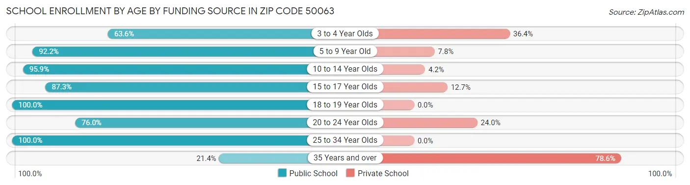 School Enrollment by Age by Funding Source in Zip Code 50063