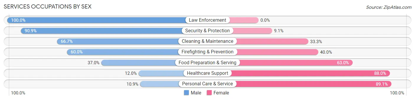 Services Occupations by Sex in Zip Code 50063