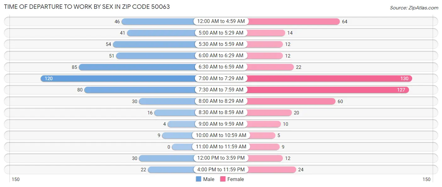 Time of Departure to Work by Sex in Zip Code 50063