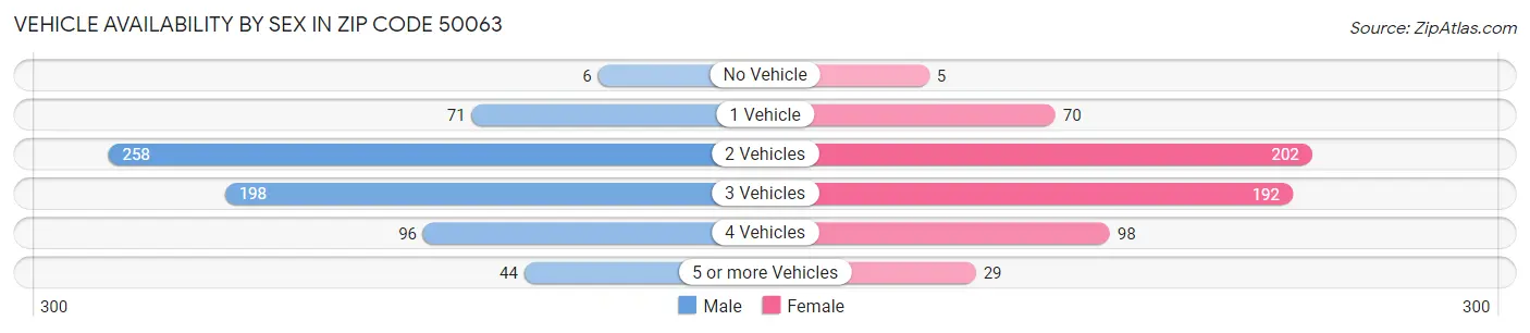 Vehicle Availability by Sex in Zip Code 50063