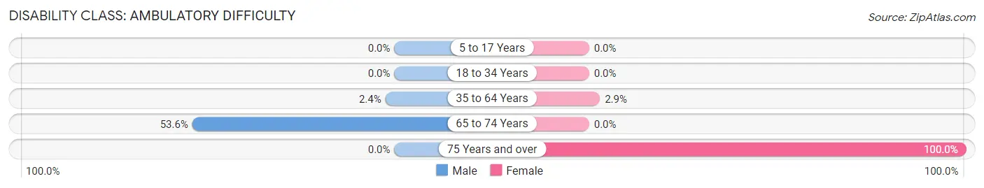Disability in Zip Code 50064: <span>Ambulatory Difficulty</span>