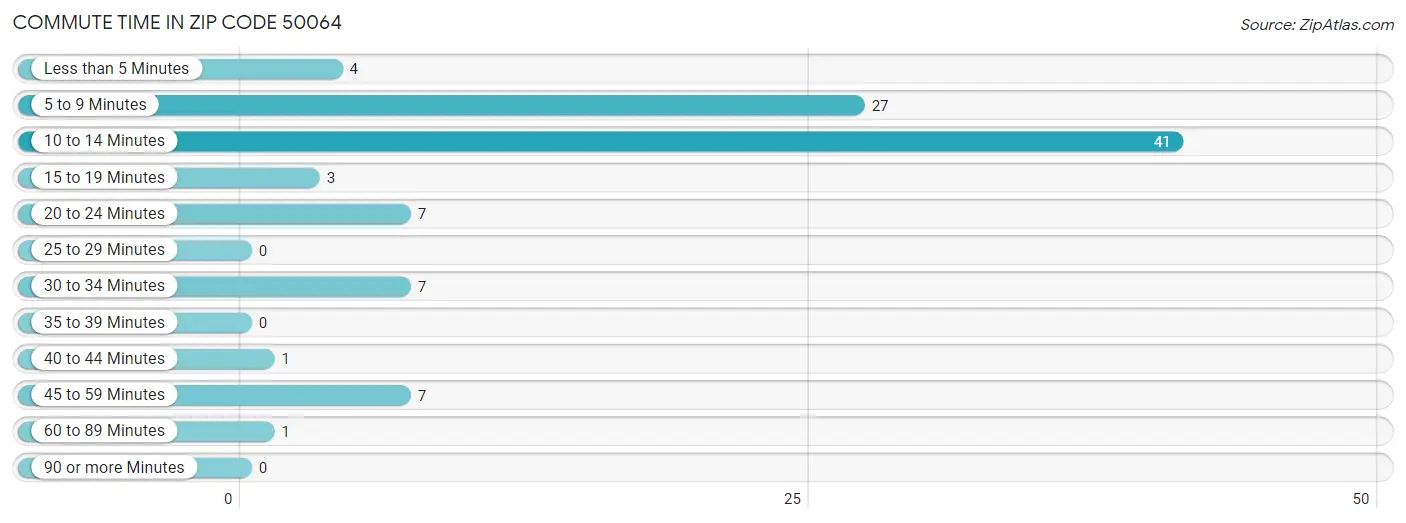 Commute Time in Zip Code 50064