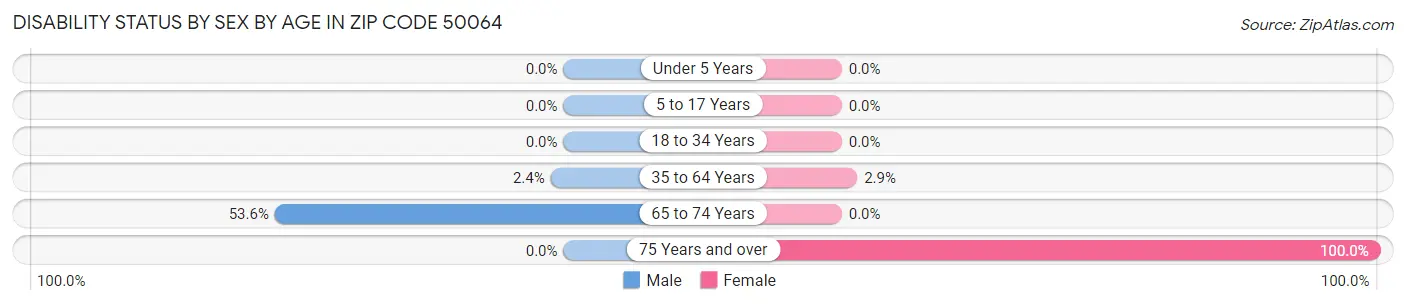 Disability Status by Sex by Age in Zip Code 50064