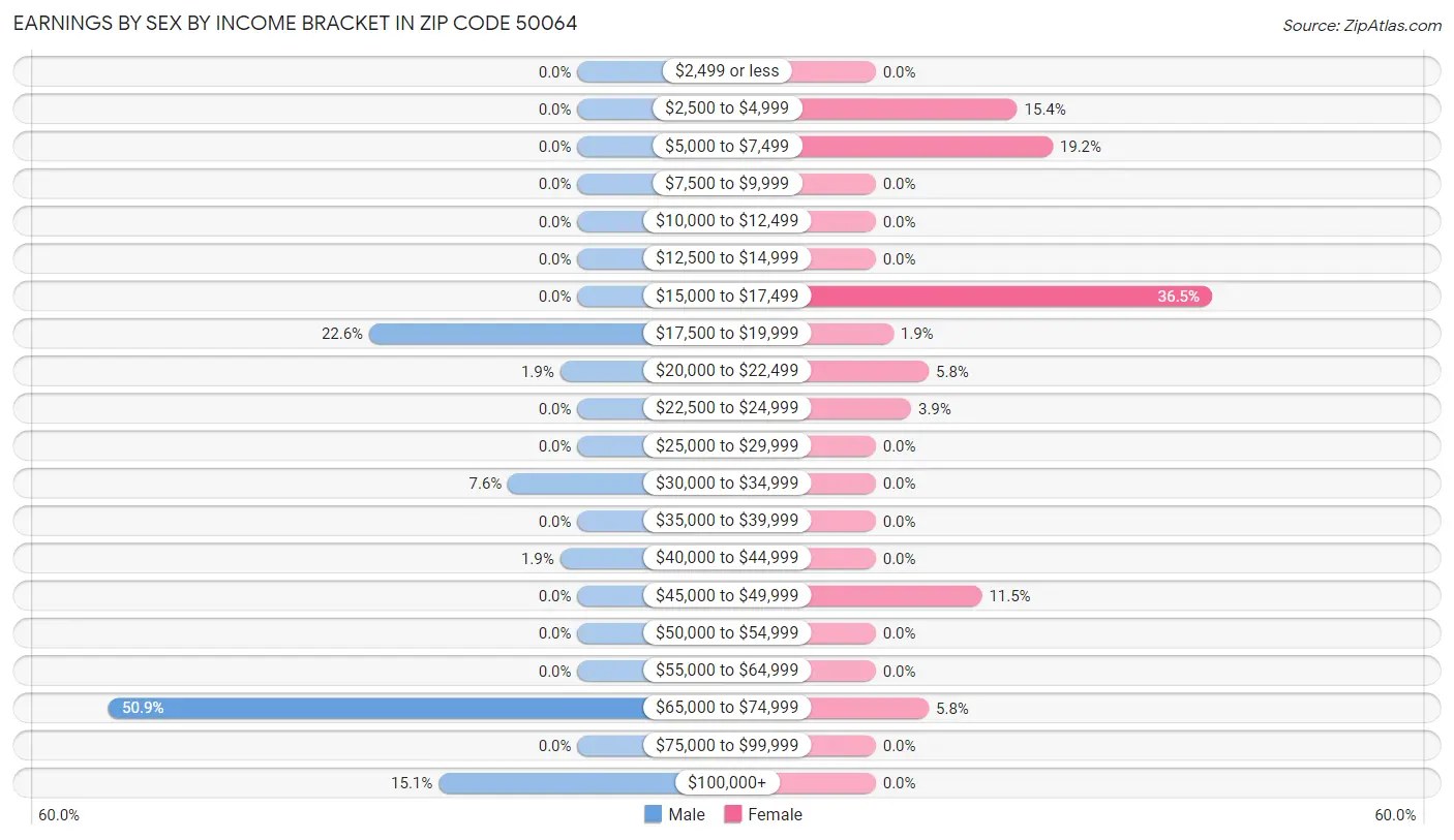 Earnings by Sex by Income Bracket in Zip Code 50064