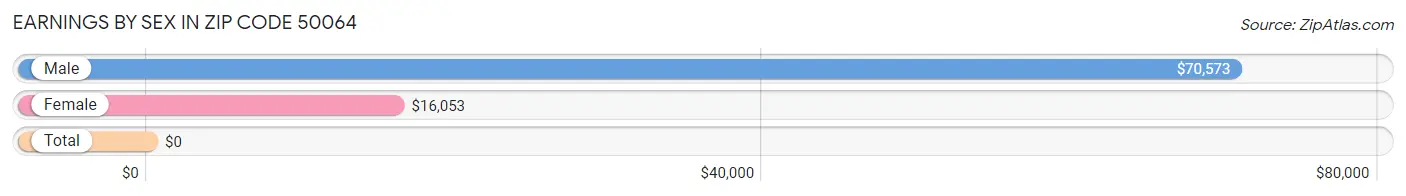 Earnings by Sex in Zip Code 50064