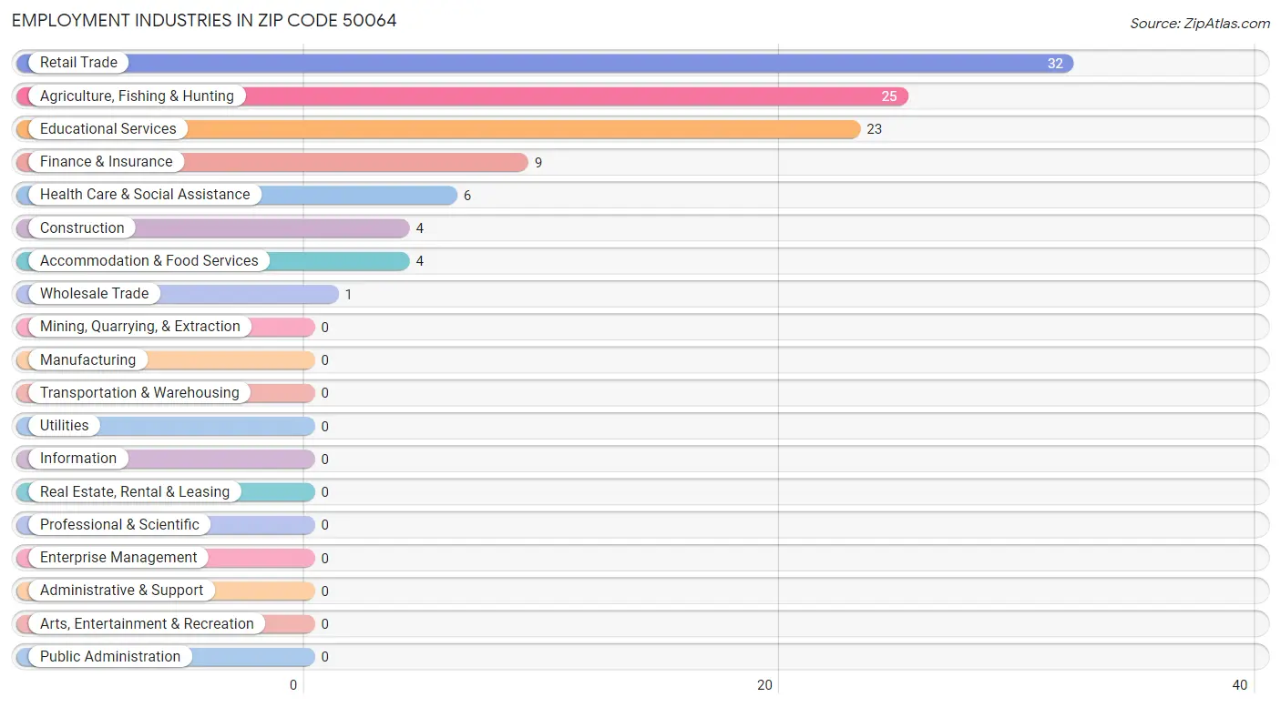 Employment Industries in Zip Code 50064