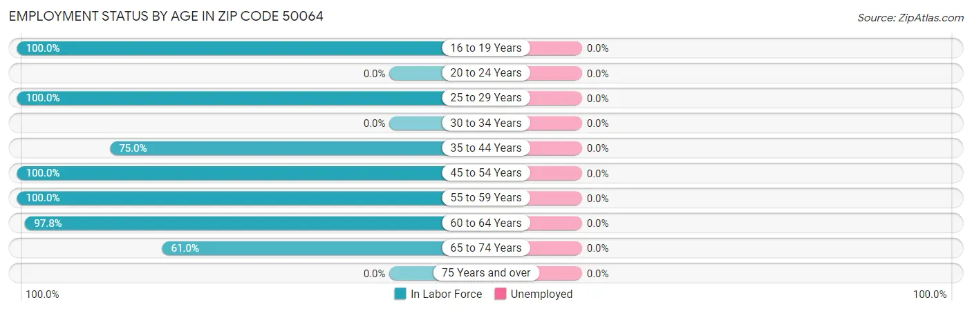 Employment Status by Age in Zip Code 50064