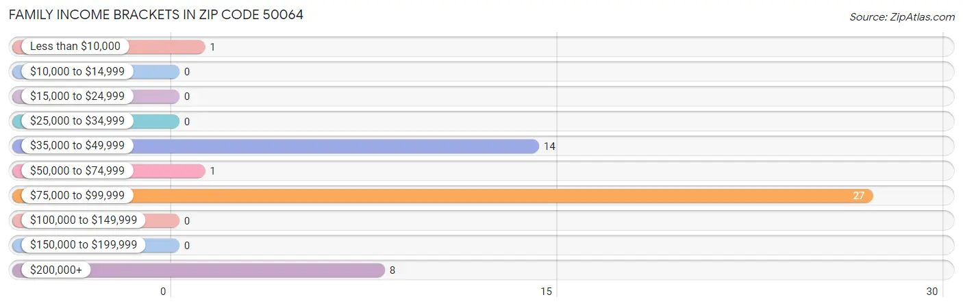 Family Income Brackets in Zip Code 50064