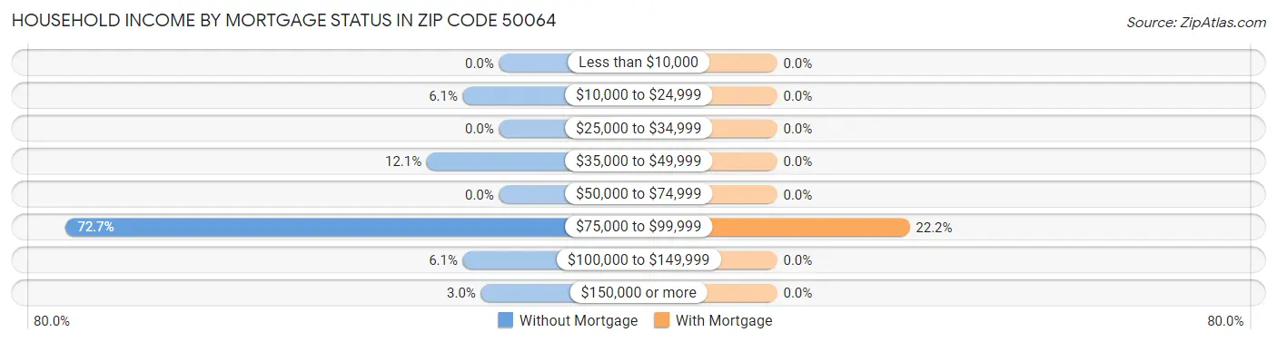 Household Income by Mortgage Status in Zip Code 50064
