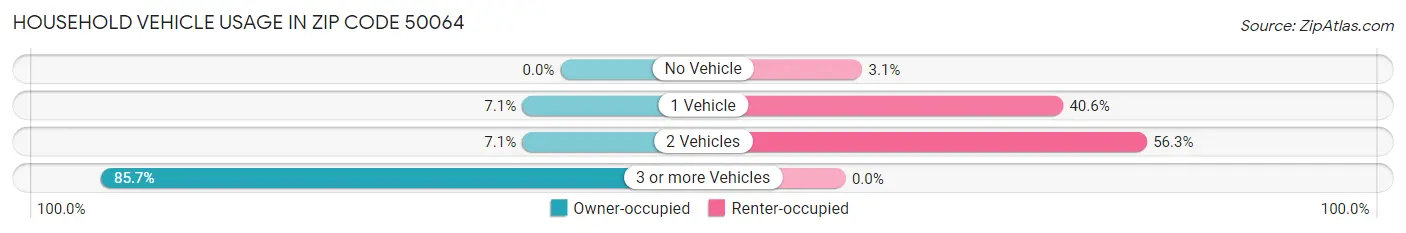 Household Vehicle Usage in Zip Code 50064