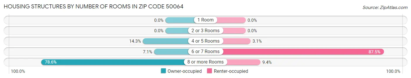 Housing Structures by Number of Rooms in Zip Code 50064