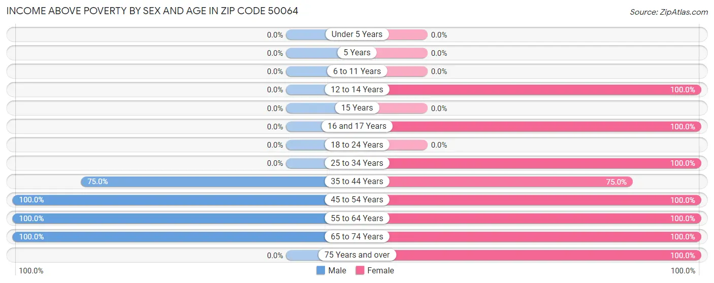 Income Above Poverty by Sex and Age in Zip Code 50064