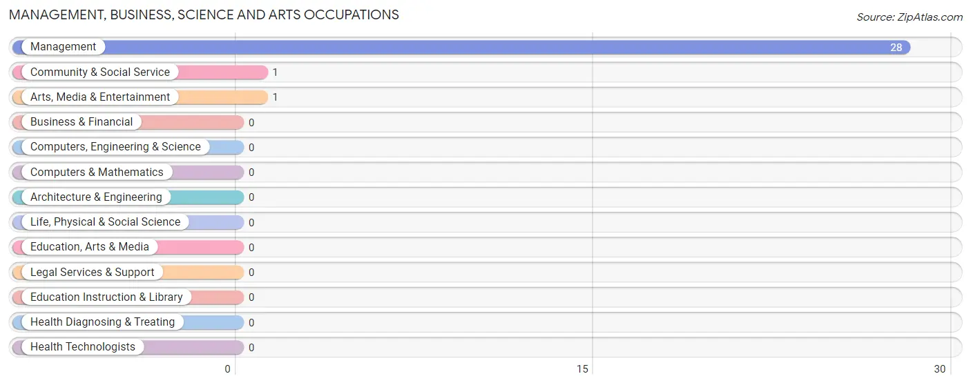 Management, Business, Science and Arts Occupations in Zip Code 50064