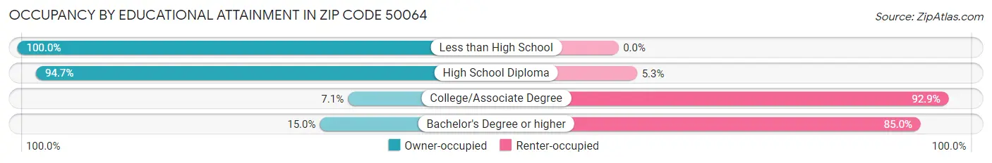 Occupancy by Educational Attainment in Zip Code 50064