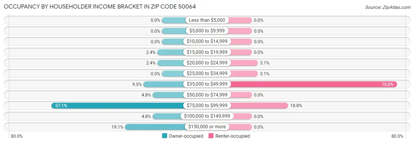 Occupancy by Householder Income Bracket in Zip Code 50064