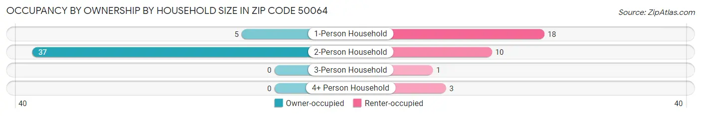 Occupancy by Ownership by Household Size in Zip Code 50064