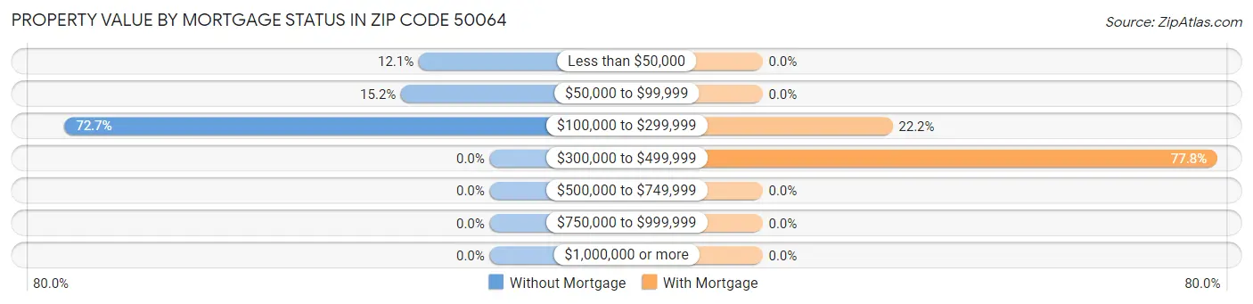 Property Value by Mortgage Status in Zip Code 50064
