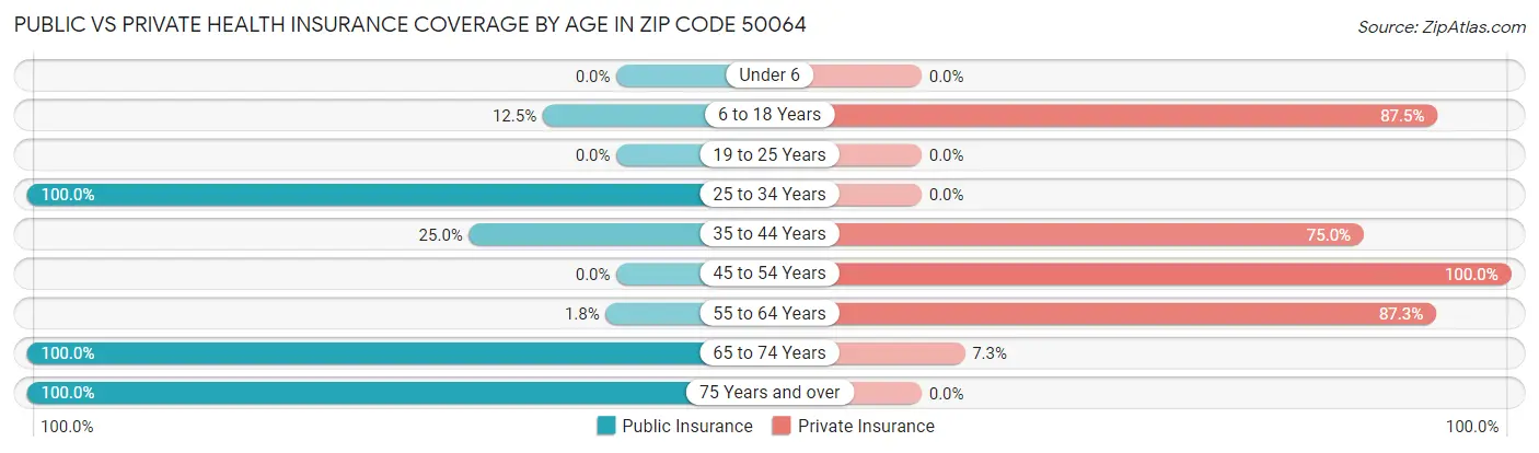 Public vs Private Health Insurance Coverage by Age in Zip Code 50064