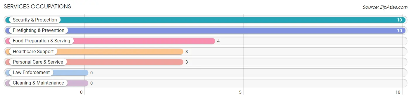 Services Occupations in Zip Code 50064