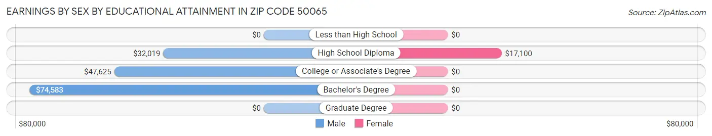 Earnings by Sex by Educational Attainment in Zip Code 50065