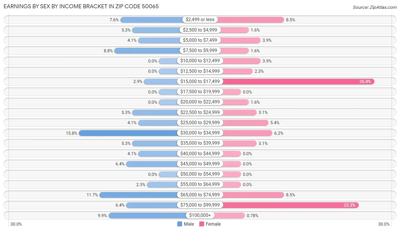 Earnings by Sex by Income Bracket in Zip Code 50065