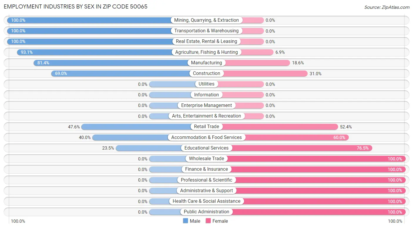 Employment Industries by Sex in Zip Code 50065