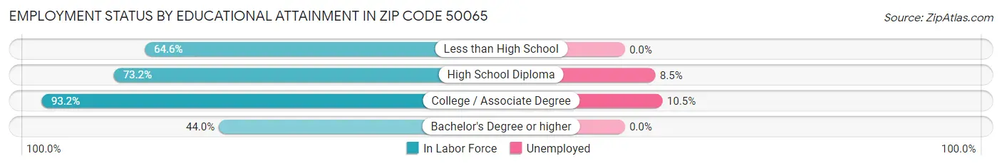 Employment Status by Educational Attainment in Zip Code 50065