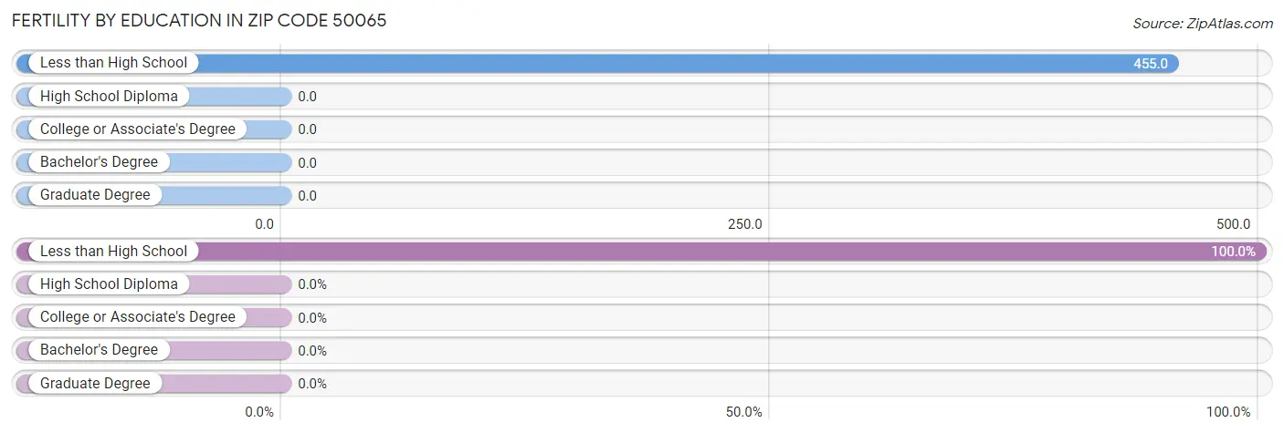 Female Fertility by Education Attainment in Zip Code 50065