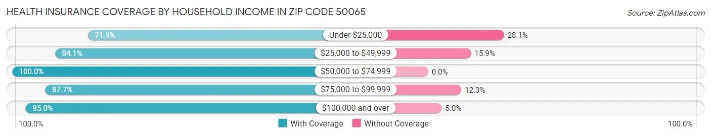 Health Insurance Coverage by Household Income in Zip Code 50065