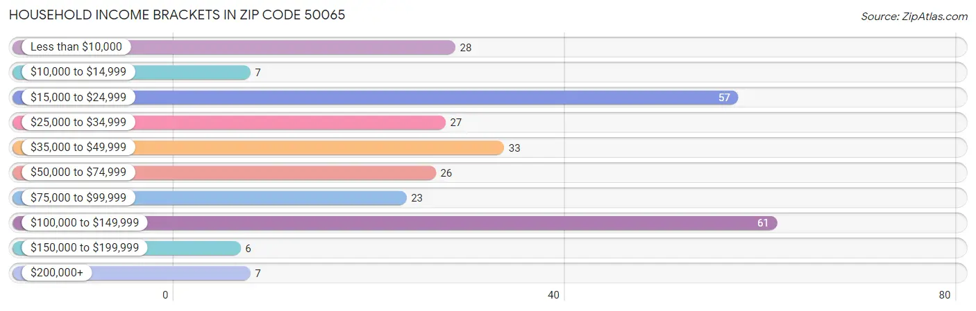 Household Income Brackets in Zip Code 50065