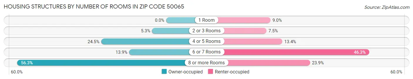 Housing Structures by Number of Rooms in Zip Code 50065