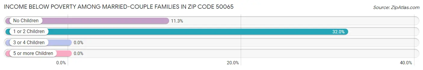 Income Below Poverty Among Married-Couple Families in Zip Code 50065