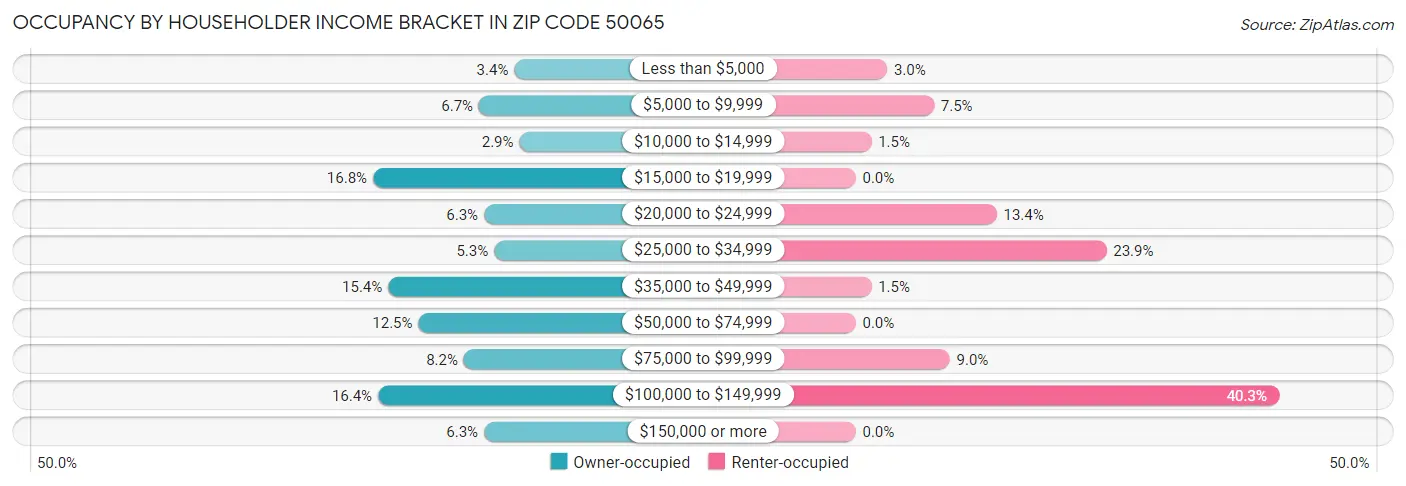 Occupancy by Householder Income Bracket in Zip Code 50065