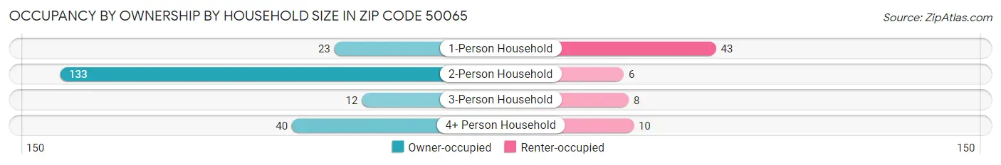 Occupancy by Ownership by Household Size in Zip Code 50065