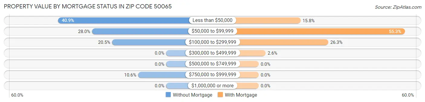 Property Value by Mortgage Status in Zip Code 50065