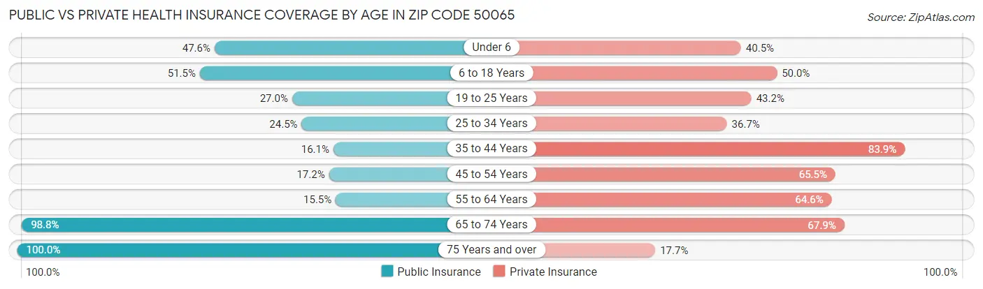 Public vs Private Health Insurance Coverage by Age in Zip Code 50065