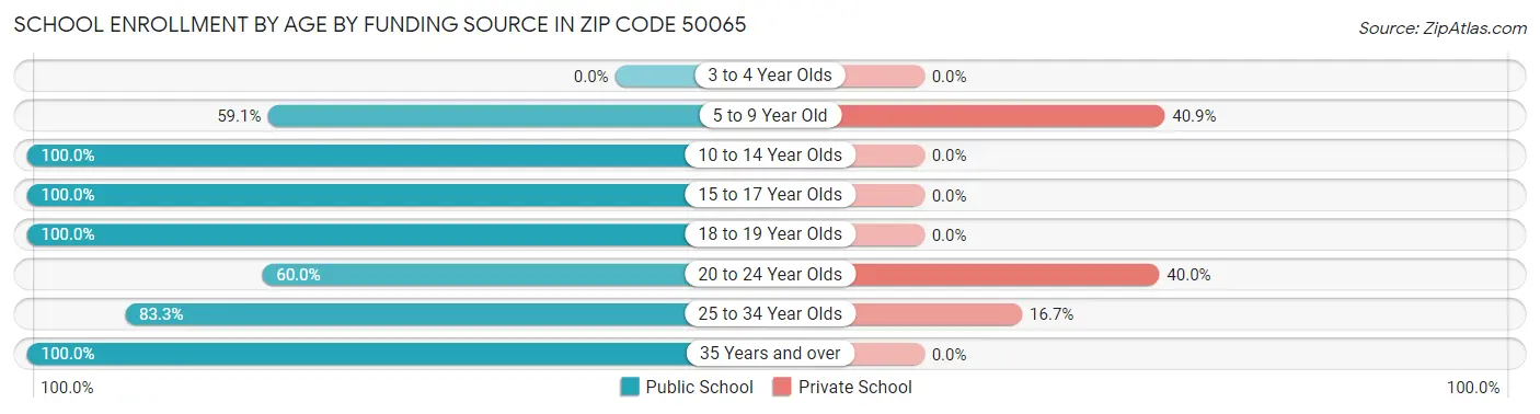 School Enrollment by Age by Funding Source in Zip Code 50065
