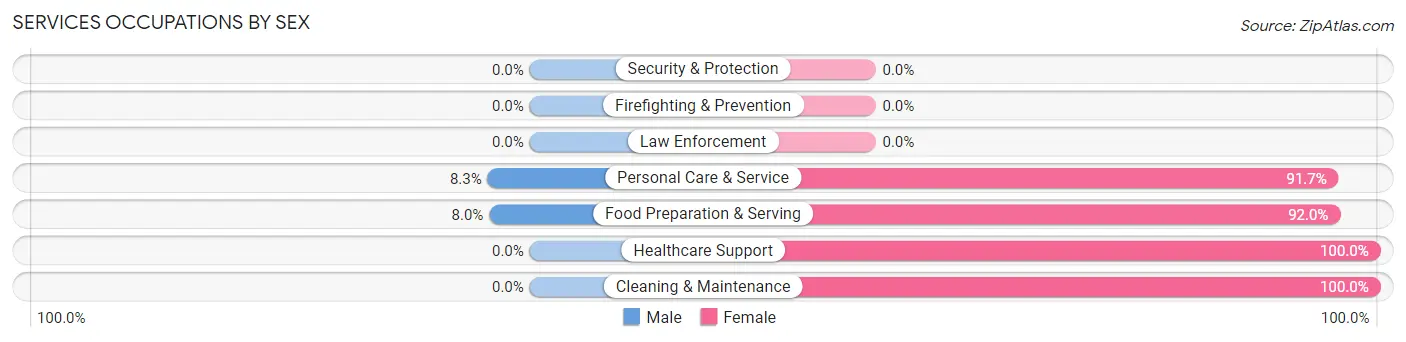 Services Occupations by Sex in Zip Code 50065