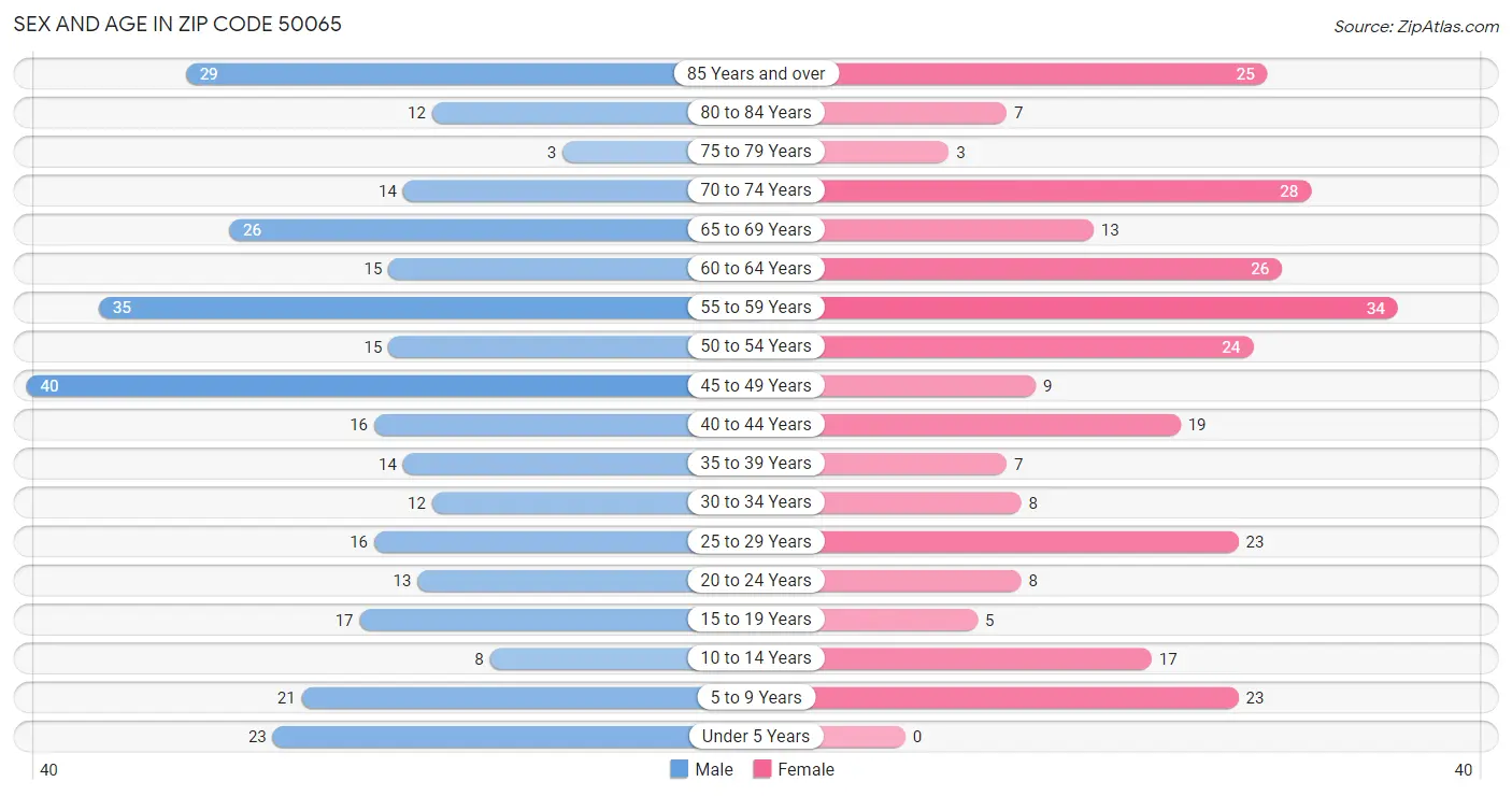 Sex and Age in Zip Code 50065