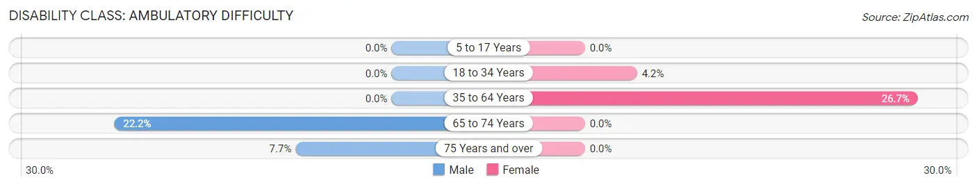 Disability in Zip Code 50066: <span>Ambulatory Difficulty</span>