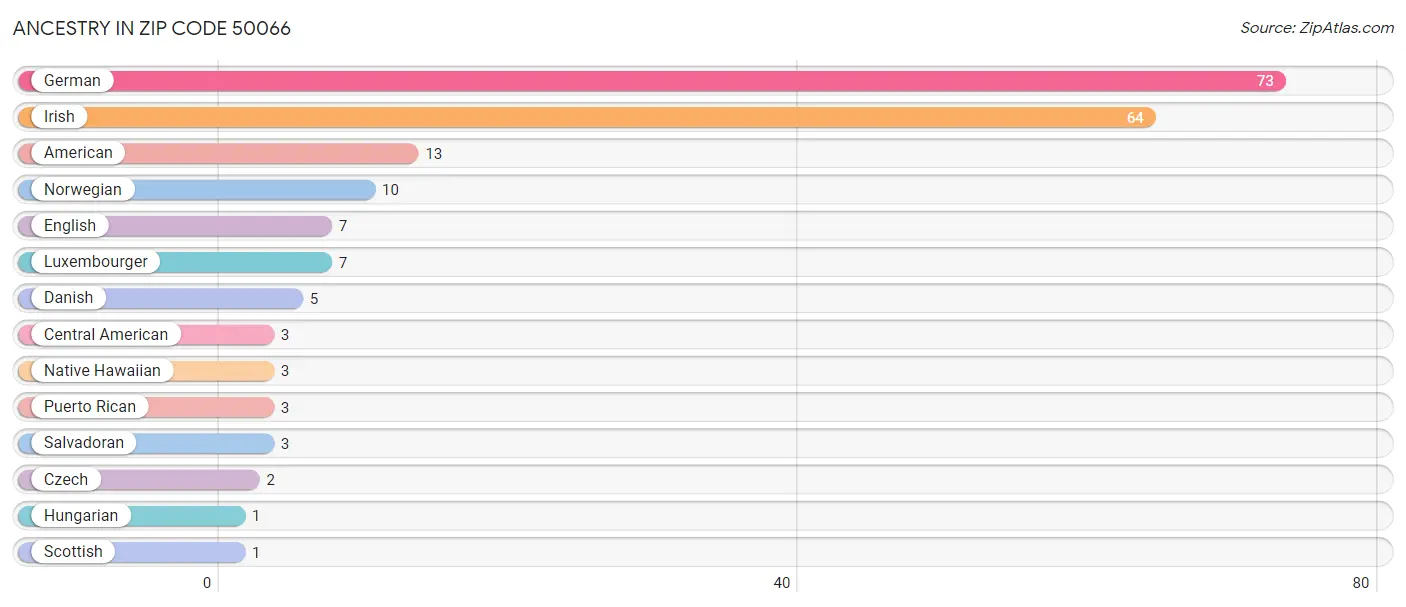 Ancestry in Zip Code 50066