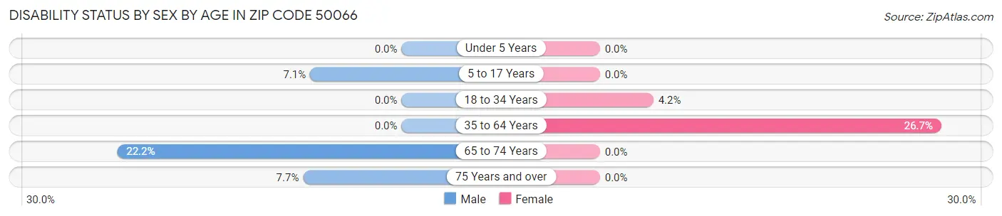 Disability Status by Sex by Age in Zip Code 50066