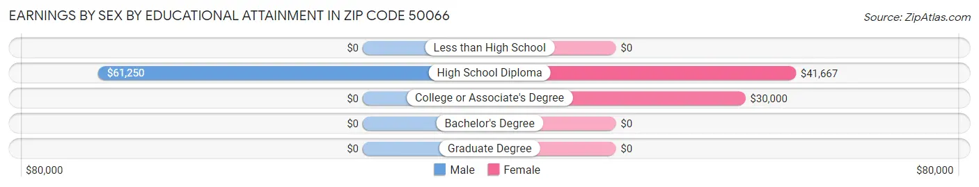 Earnings by Sex by Educational Attainment in Zip Code 50066