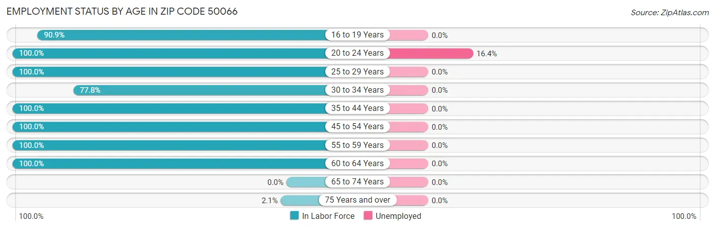 Employment Status by Age in Zip Code 50066
