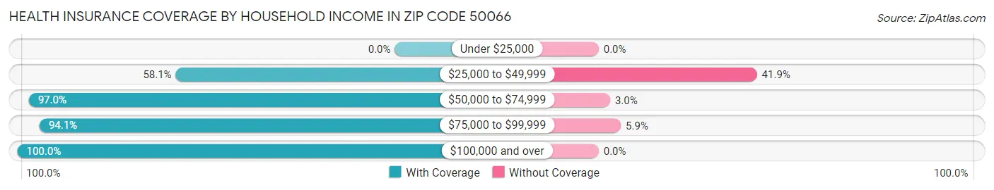 Health Insurance Coverage by Household Income in Zip Code 50066